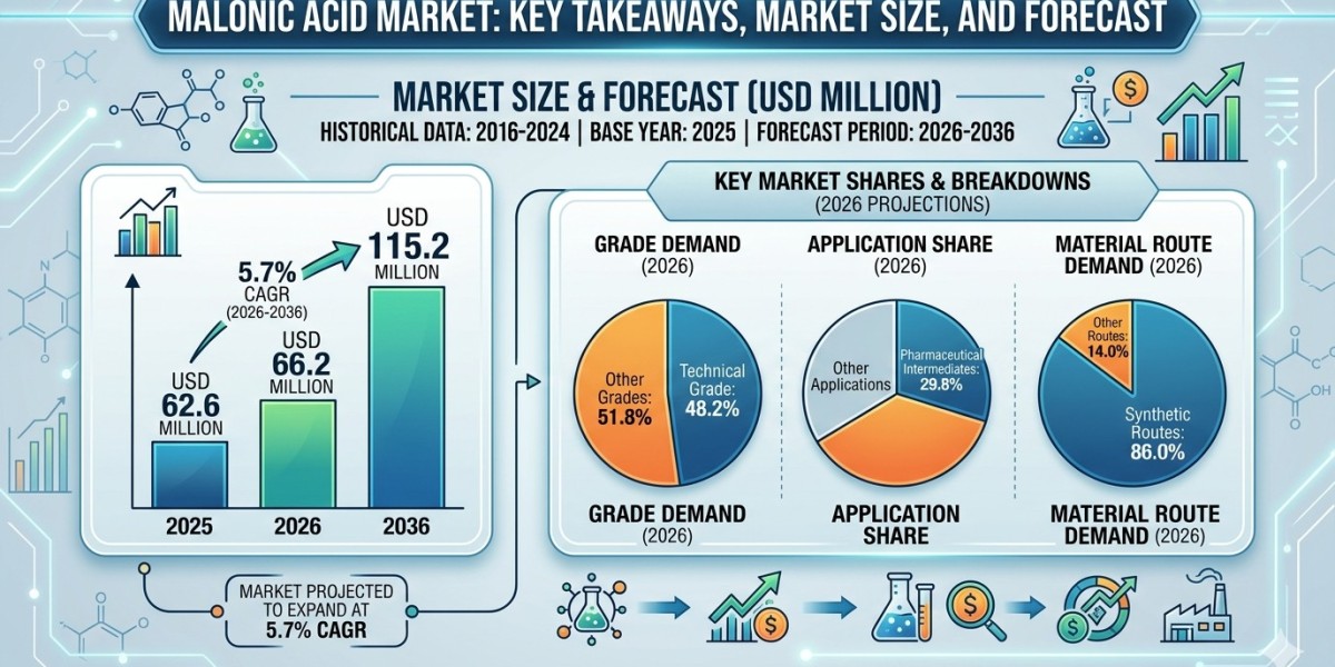 Global Malonic Acid Market Forecast 2026–2036: Market Expansion Driven by Specialty Chemical Synthesis and Pharmaceutica