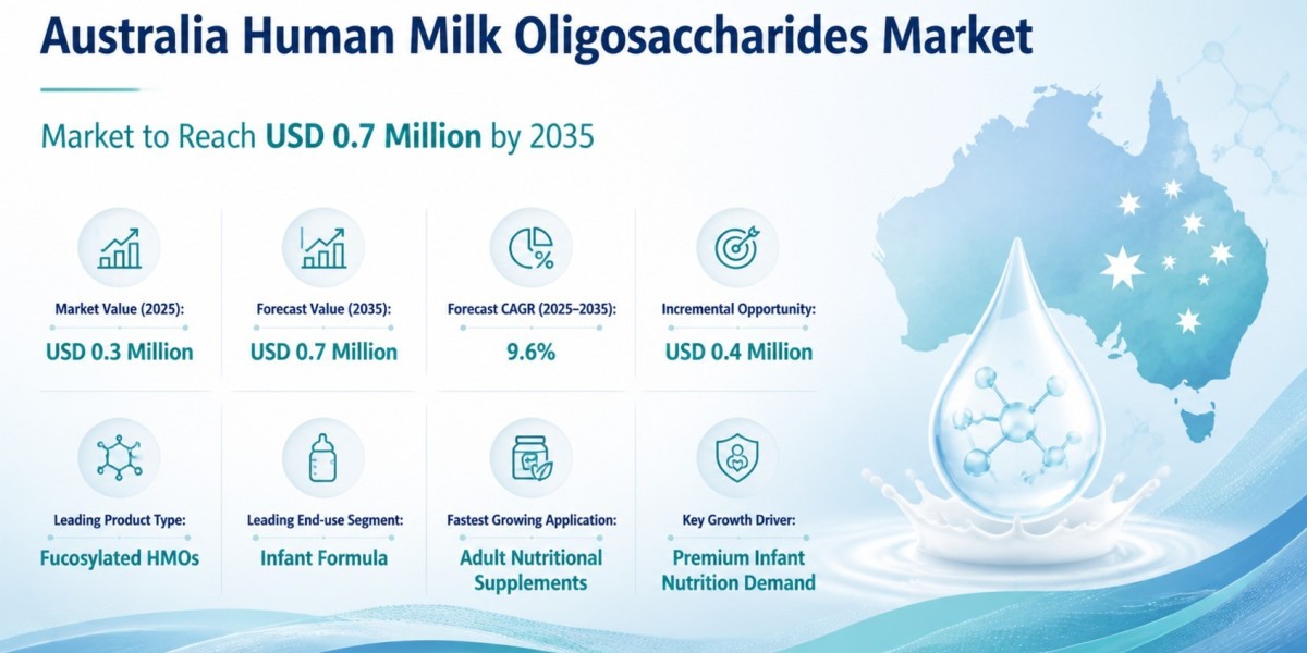 Australia Human Milk Oligosaccharides Market to Reach USD 0.7 Million by 2035