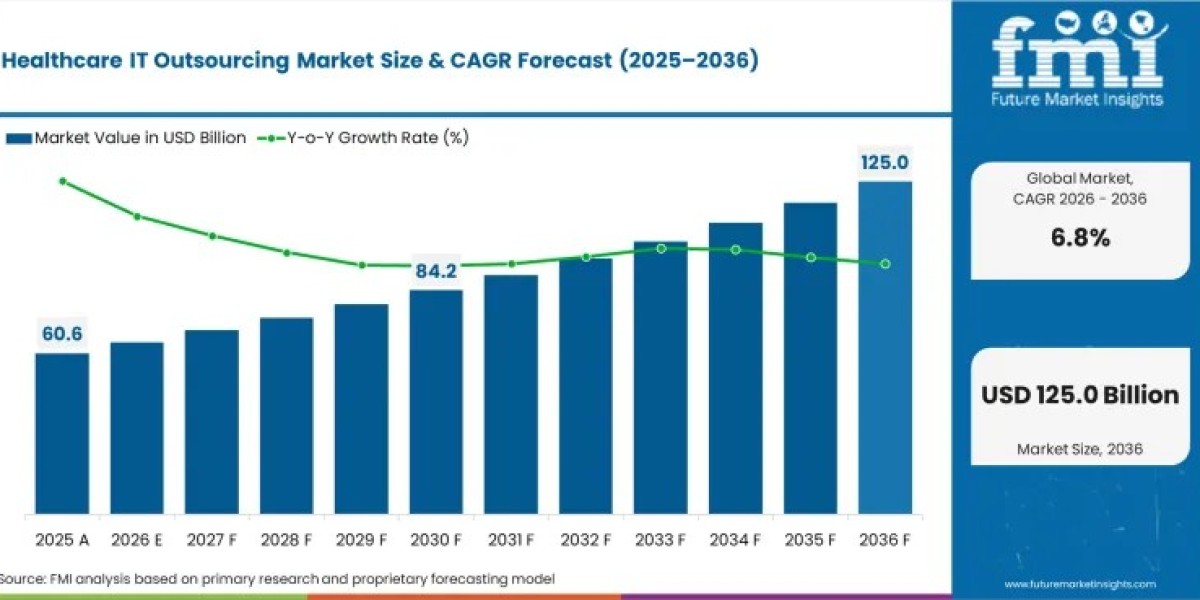 Healthcare IT Outsourcing Market Set to Reach USD 124.96 Billion by 2036 as Cloud-Based Clinical Systems and Analytics A