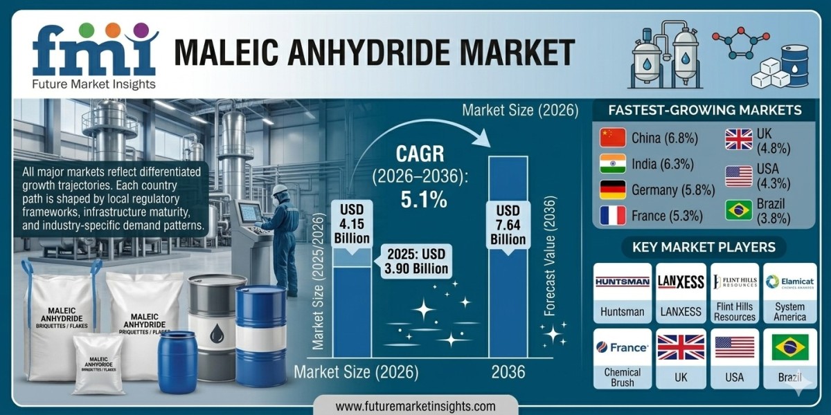 Maleic Anhydride Market Forecast 2026–2036: Market Expansion Fueled by Construction, Automotive, and Resin Industry Dema