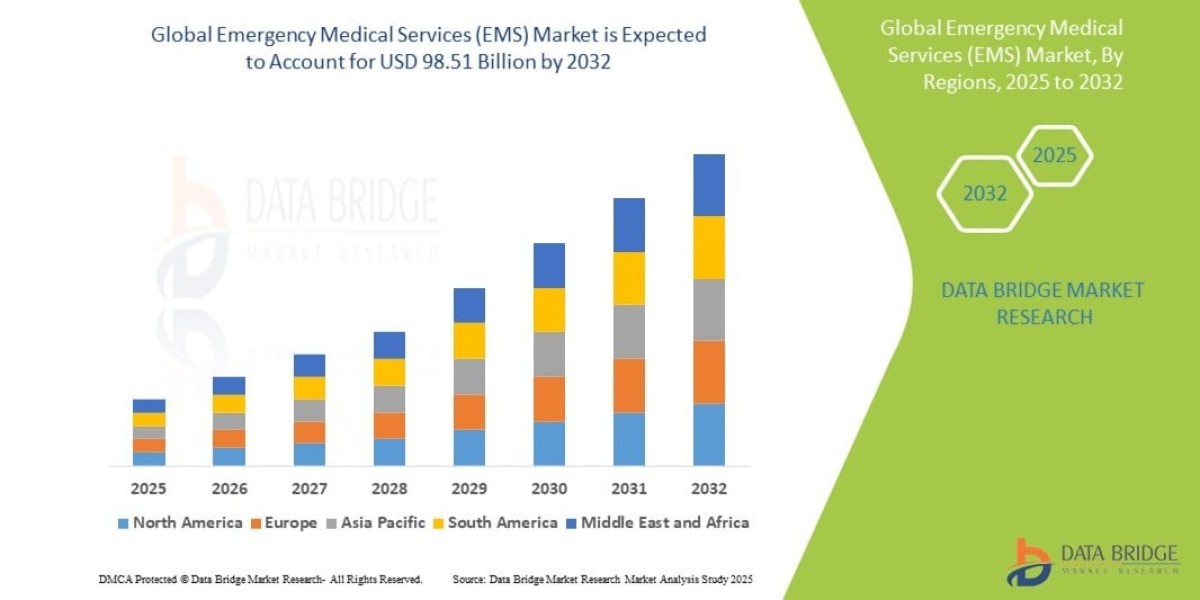 Emergency Medical Services (EMS) Market Size & Growth Analysis 2032