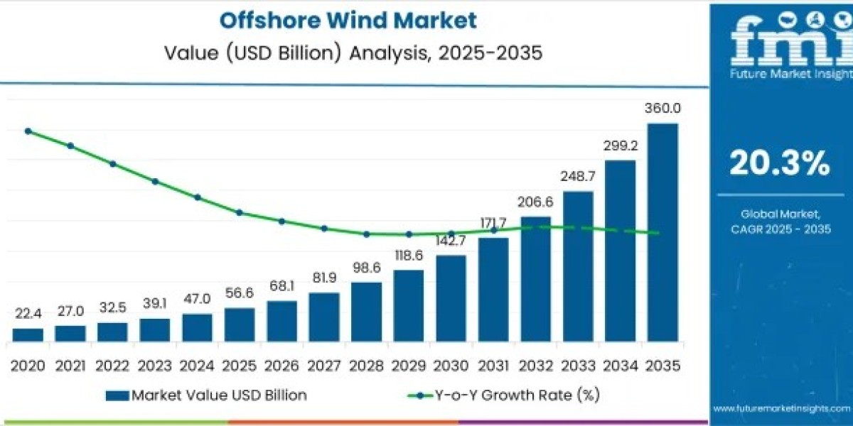 Offshore Wind Market to Cross USD 360.0 Billion by 2035