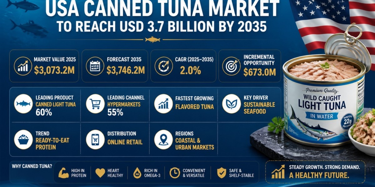 USA Canned Tuna Market to Reach USD 3.7 Billion by 2035