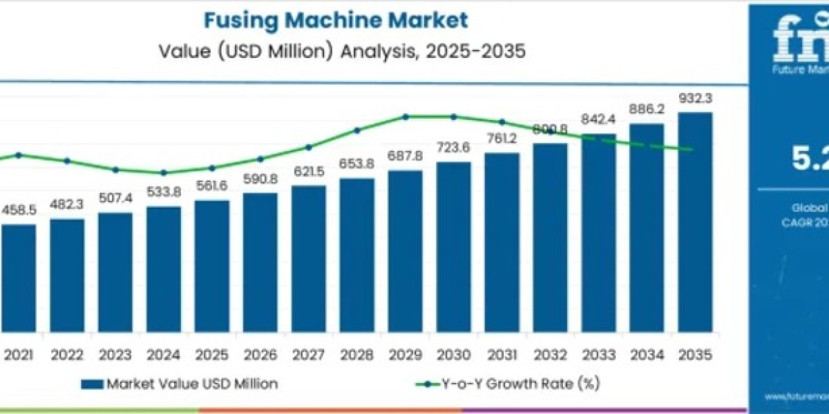 Fusing Machine Market to Cross USD 932.3 Million by 2035