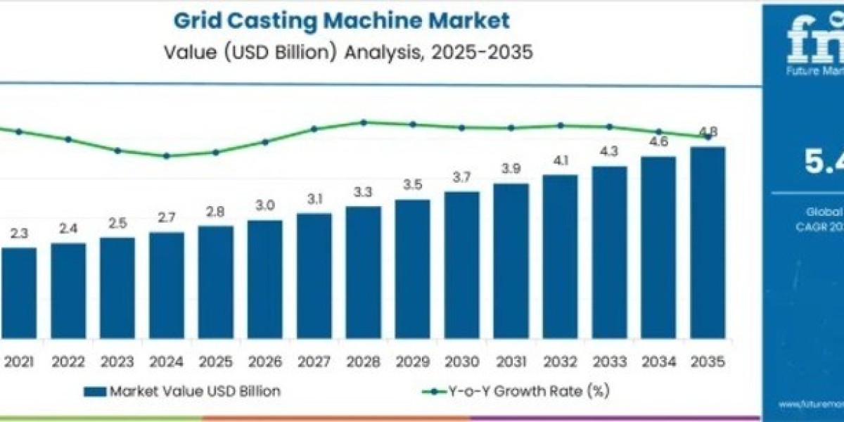 Grid Casting Machine Market Reaches USD 4.8 Billion by 2035