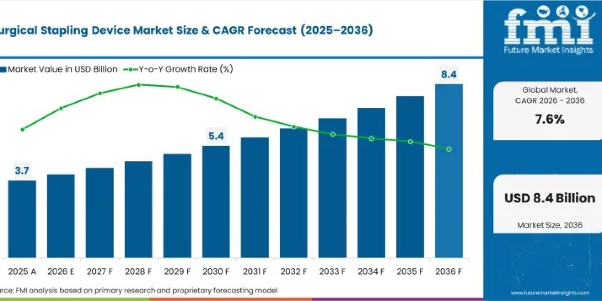 Powered Surgical Stapling Devices Drive Market Toward USD 8.37 Billion Valuation by 2036