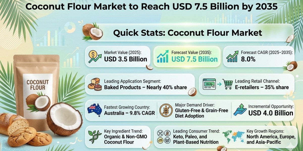 Coconut Flour Market to Reach USD 7.5 Billion by 2035