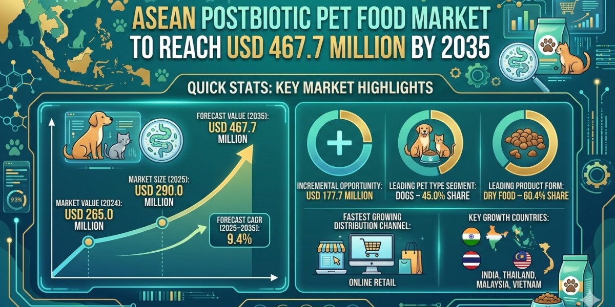ASEAN Postbiotic Pet Food Market to Reach USD 467.7 Million by 2035