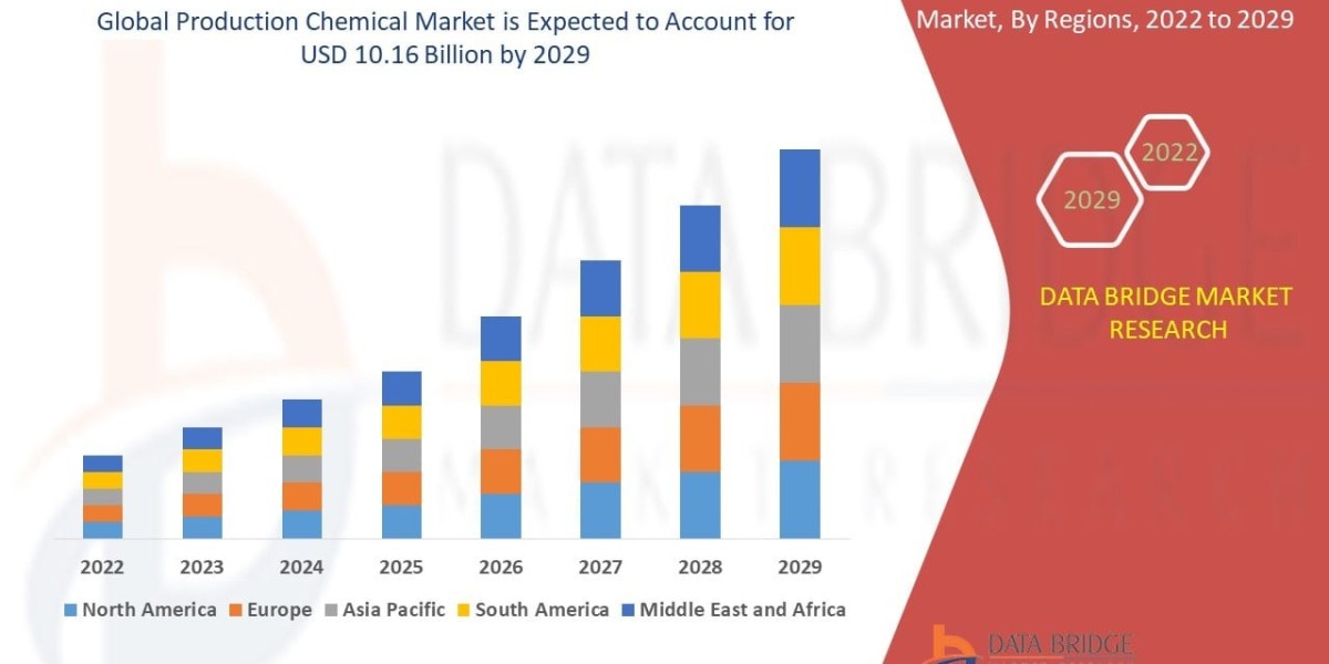 Production Chemical Market Size, Share, Trends & Forecast Report 2032