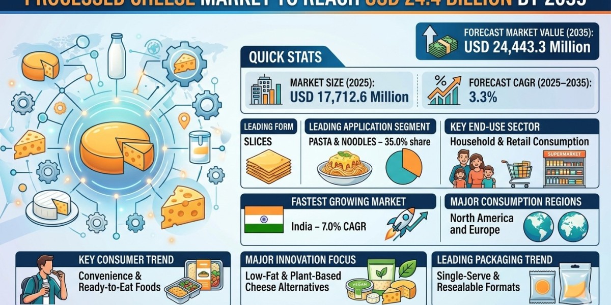 Processed Cheese Market to Reach USD 24.4 Billion by 2035