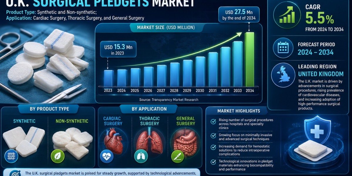 Rising Surgical Procedures to Drive Growth in U.K. Surgical Pledgets Market Through 2034