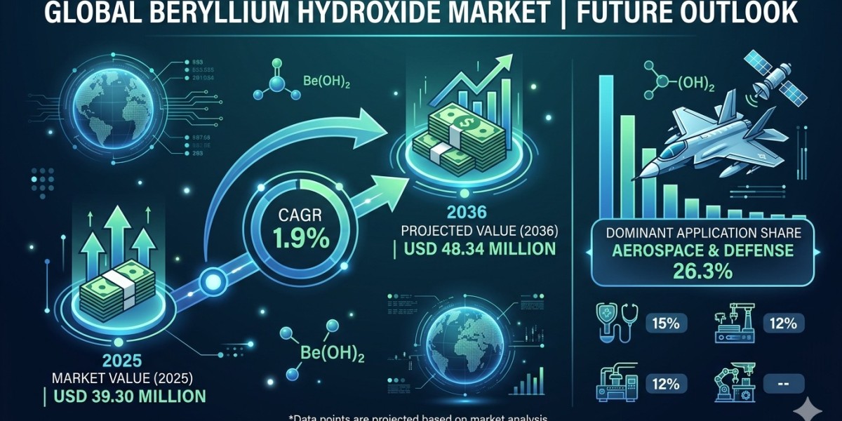 Global Beryllium Hydroxide Market Forecast 2026–2036: Steady Progress Driven by High-Tech Aerospace Applications