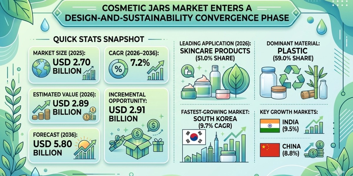 Cosmetic Jars Market Enters a Design-and-Sustainability Convergence Phase