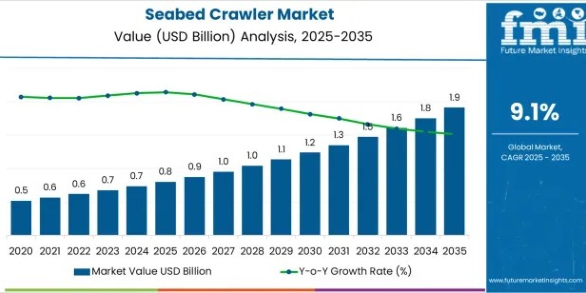 Seabed Crawler Market to Cross USD 1.9 Billion by 2035