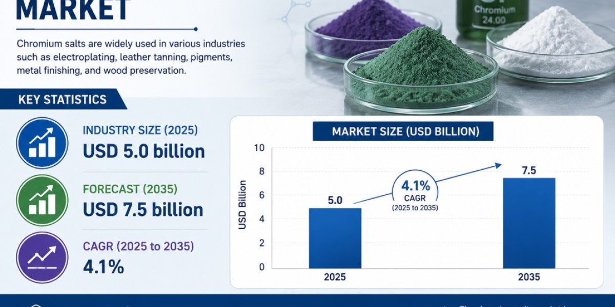 Chromium Salts Industry Growth Analysis with USD 7.5 Billion Opportunity by 2035
