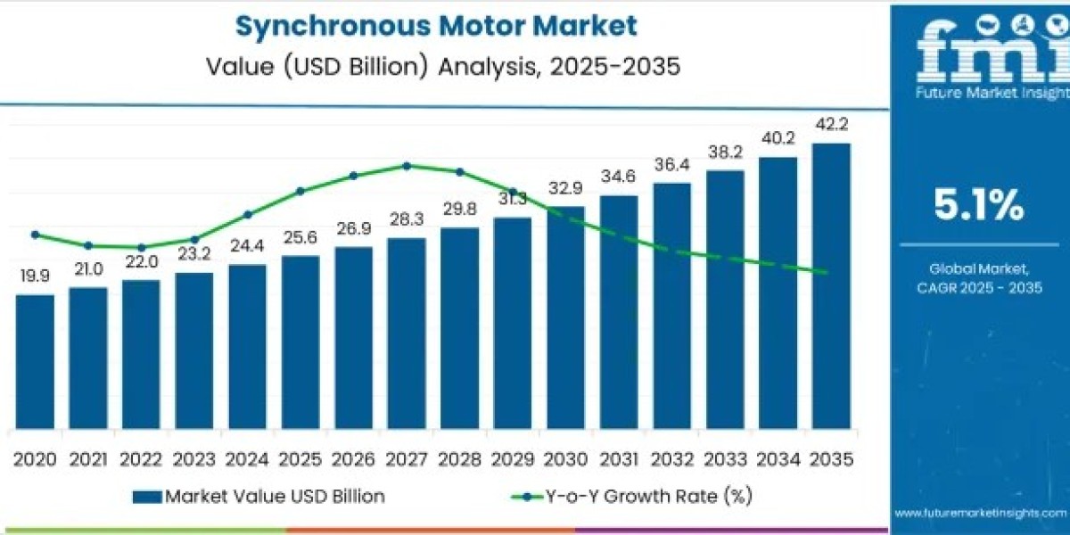 Synchronous Motor Market to Cross USD 42.2 Billion by 2035