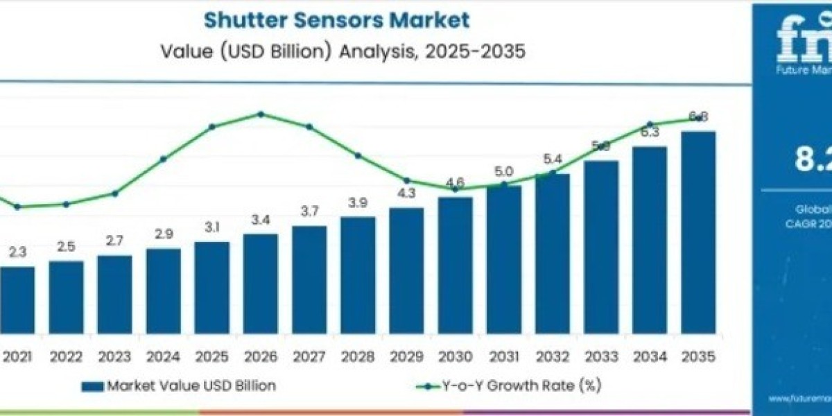 Shutter Sensors Market Driving USD 6.8 Billion by 2035