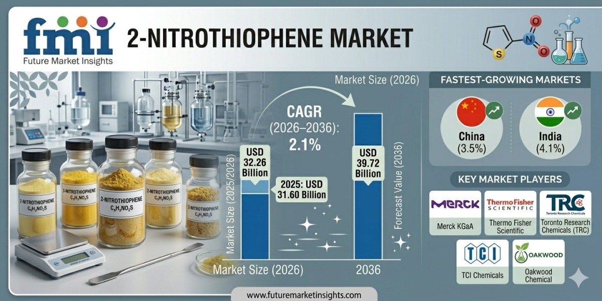 2-Nitrothiophene Market Forecast 2026–2036: Pharmaceutical and Agrochemical Demand
