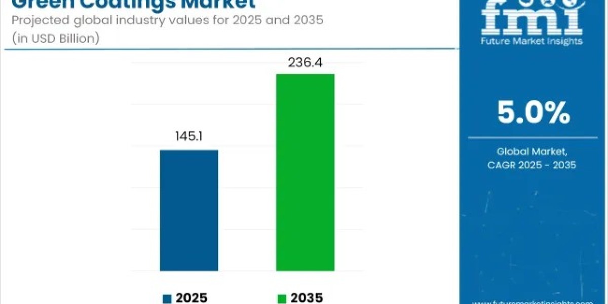 Green Coatings Industry Growth Accelerates with Expansion of Eco-Friendly Building Materials