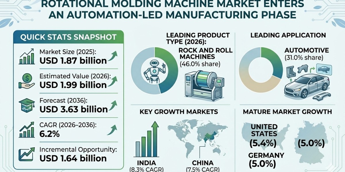 Rotational Molding Machine Market Enters an Automation-Led Manufacturing Phase