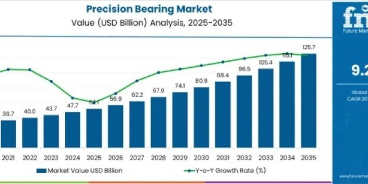 Precision Bearing Market Reaches USD 125.7 Billion by 2035
