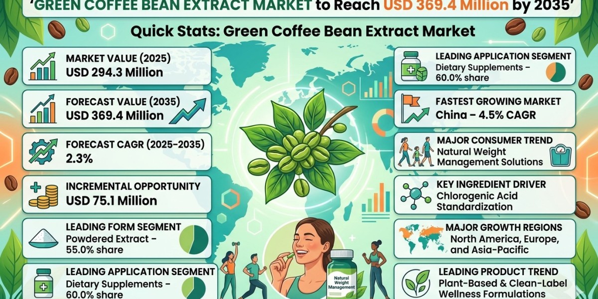Green Coffee Bean Extract Market to Reach USD 369.4 Million by 2035