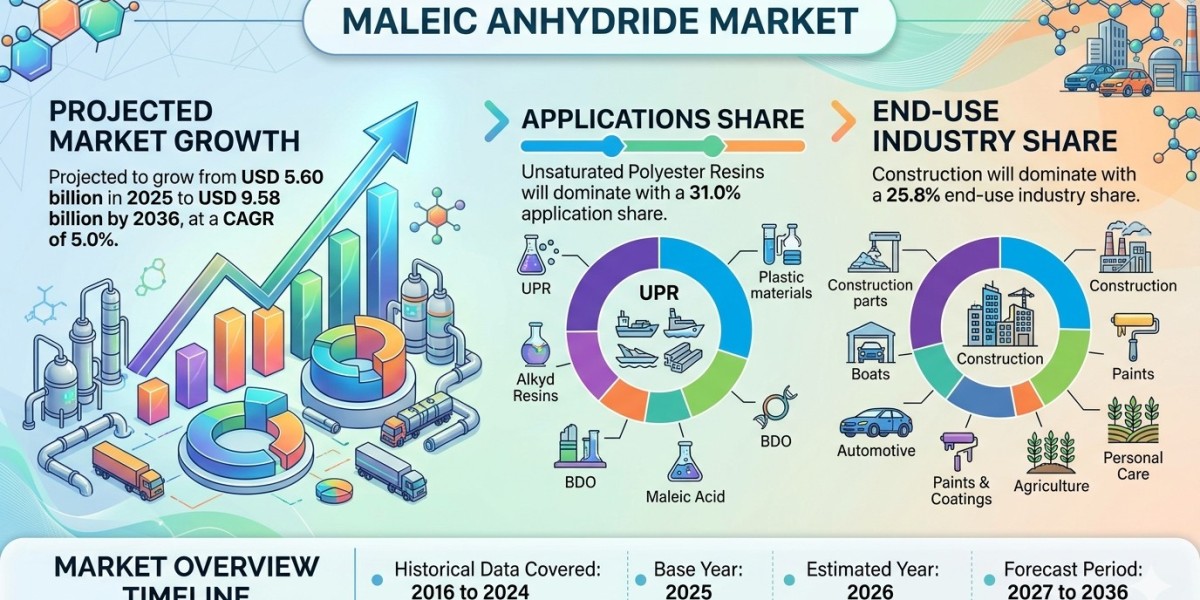 Maleic Anhydride Market Forecast 2026–2036: Market Expansion Driven by Downstream Integration and Infrastructure Growth