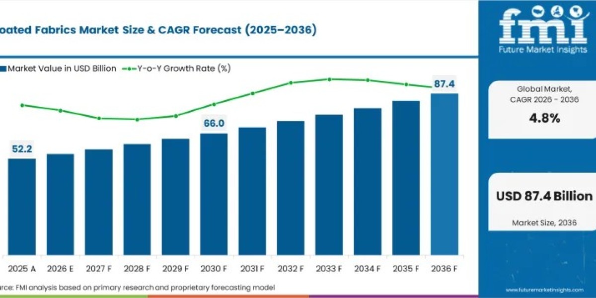 Coated Fabrics Market Set to Reach USD 83.5 Billion by 2036 Amid Rising Demand for Durable Technical Textiles