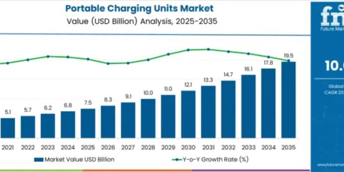 Portable Charging Units Market Reaches USD 19.5 Billion by 2035
