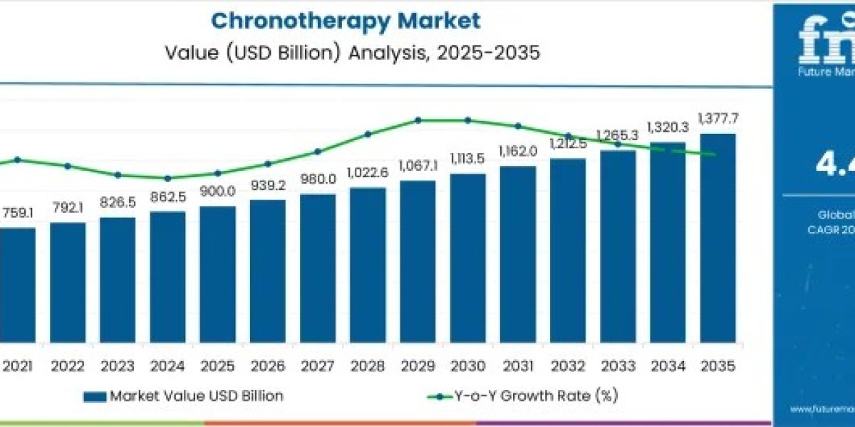 Digital Health Technologies and Smart Drug Delivery Systems Fuel Long-Term Growth in Chronotherapy Market