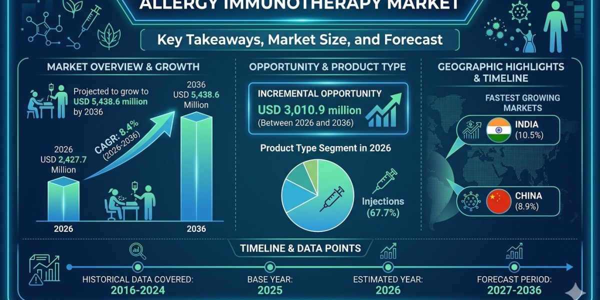 Allergy Immunotherapy Market Forecast 2026–2036: Market Expansion Driven by Safety Regulations and EV Adoption