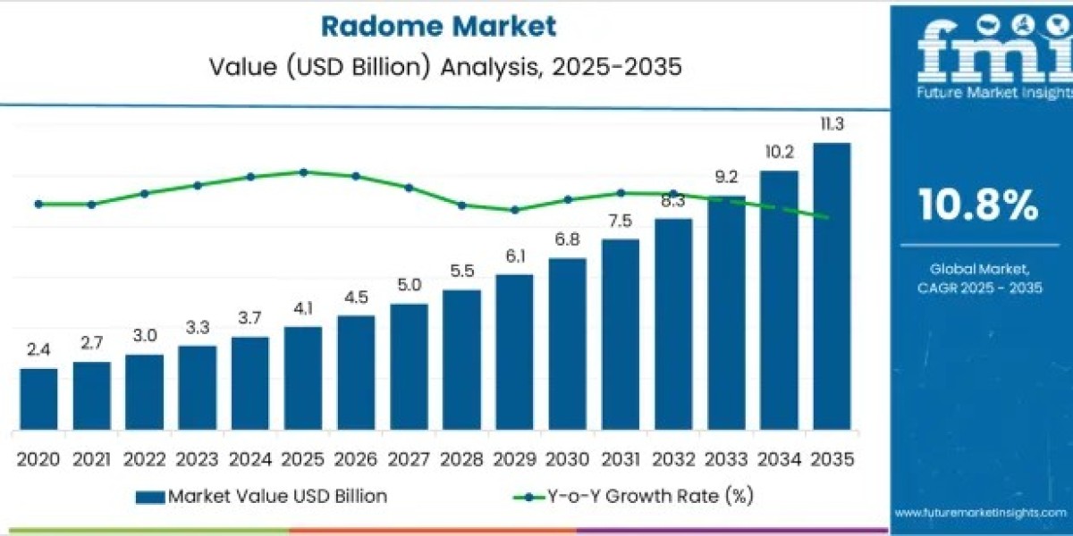 Radome Market to Cross USD 11.3 Billion by 2035