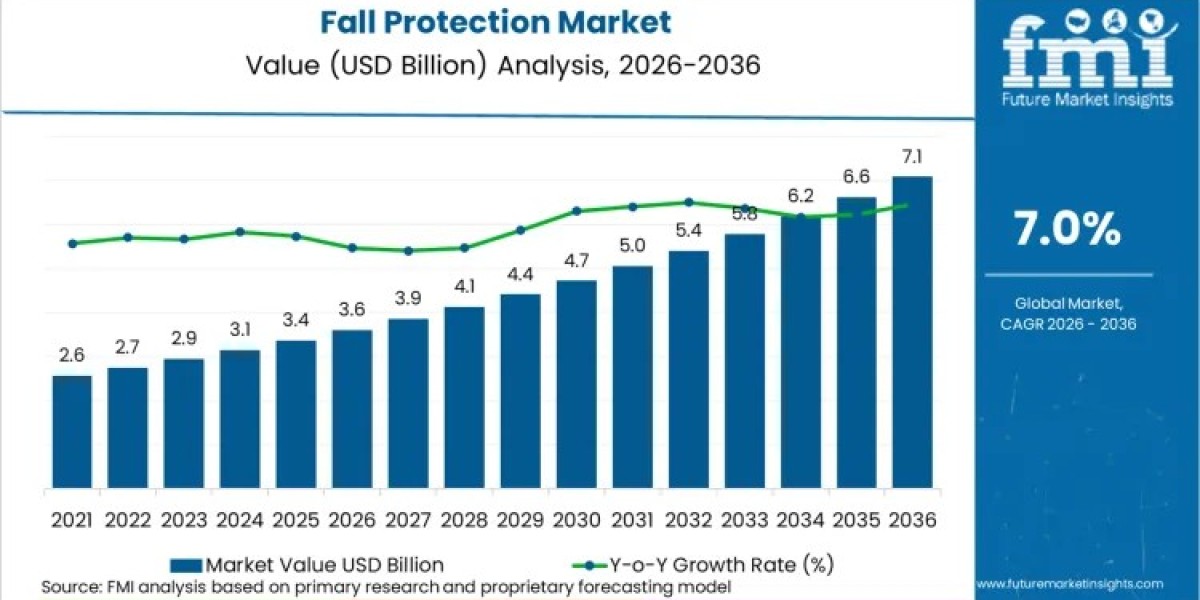 Fall Protection Market toward USD 7.28 Billion by 2036