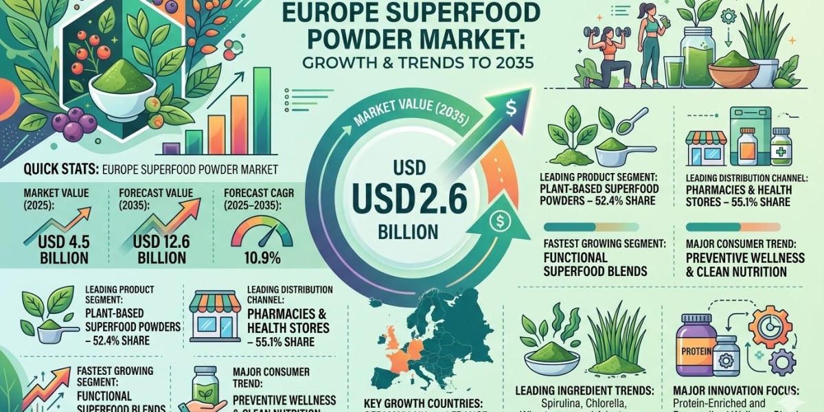 Europe Superfood Powder Market to Reach USD 12.6 Billion by 2035