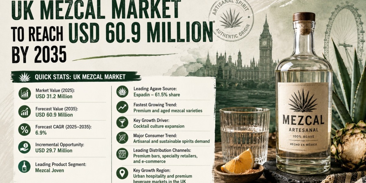UK Mezcal Market to Reach USD 60.9 Million by 2035