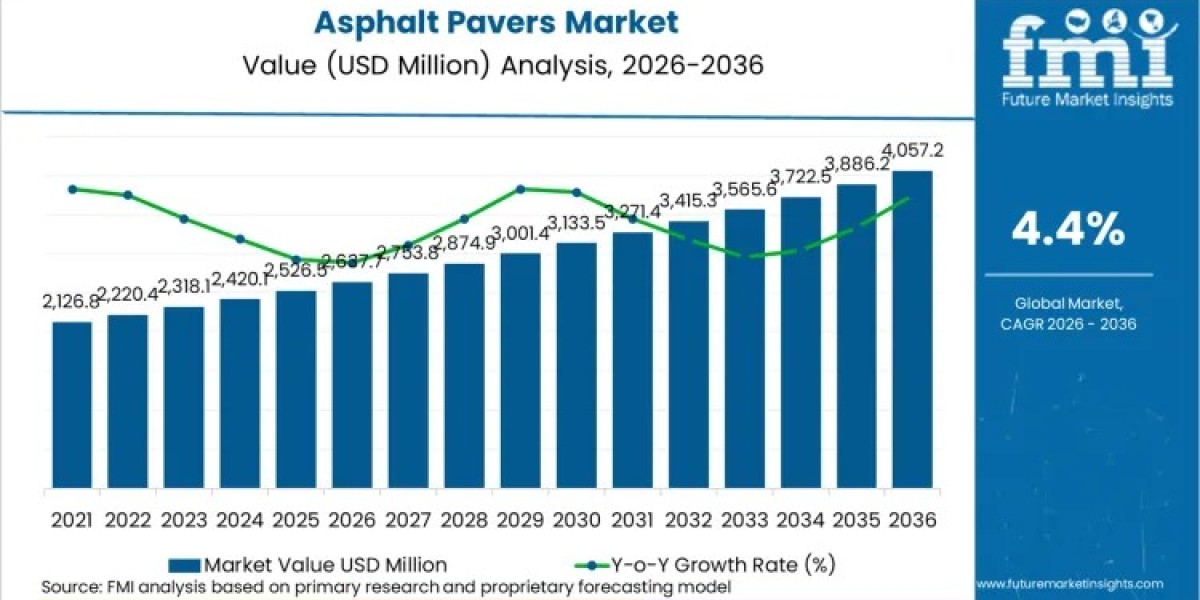 Asphalt Pavers Market Driving USD 4,057.3 million by 2036