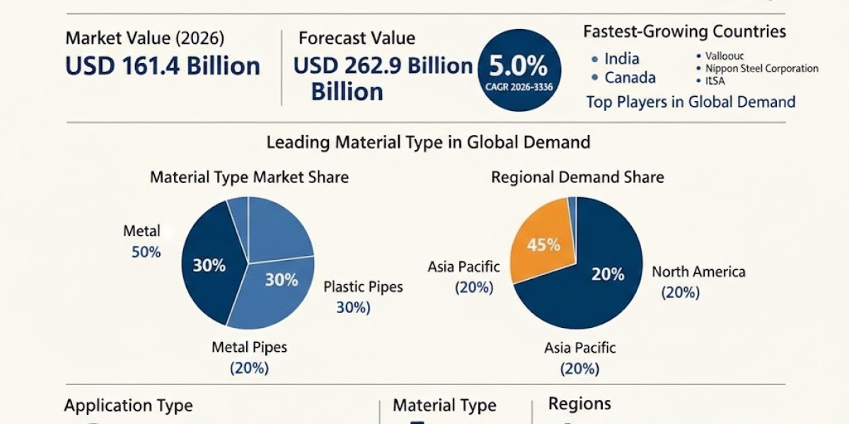 Pipe Market Driving USD 262.9 Billion by 2036
