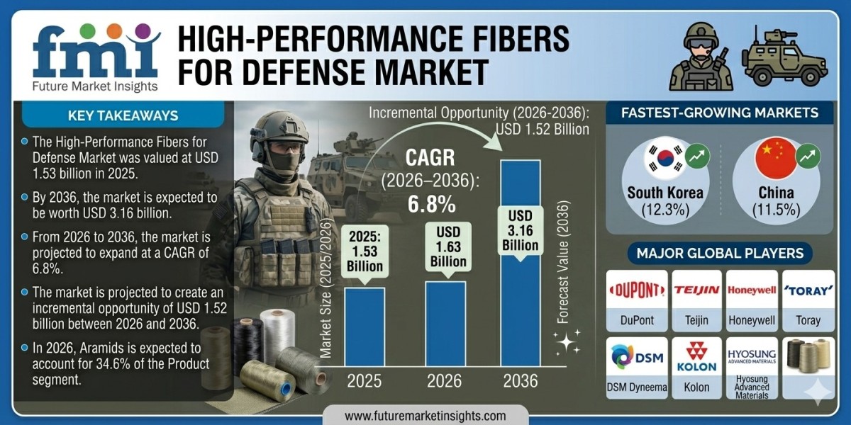 High-Performance Fibers for Defense Market Forecast 2026–2036: Rising Military Modernization Driving Advanced Material D