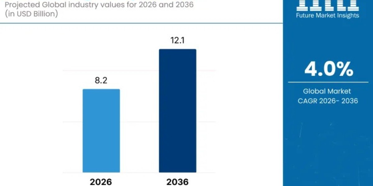 Dewatering Pump Market toward USD 12.1 Billion by 2036