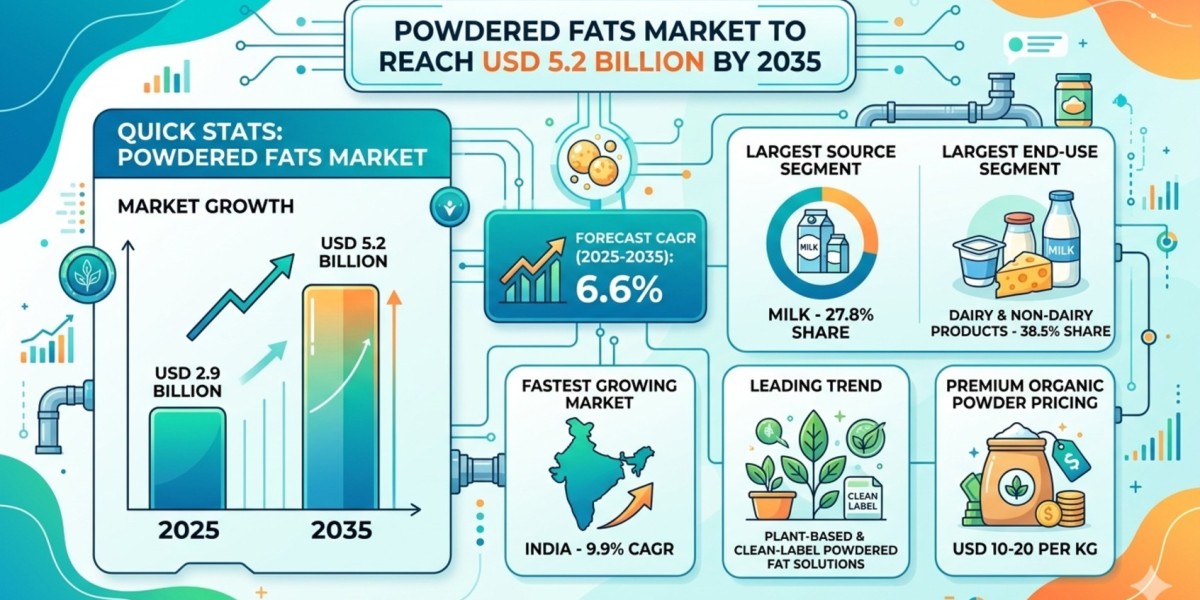 Powdered Fats Market to Reach USD 5.2 Billion by 2035 Driven