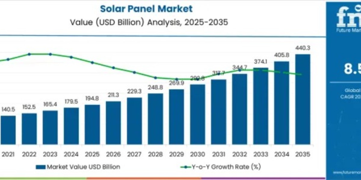 Solar Panel Market to Cross USD 440.3 Billion by 2035