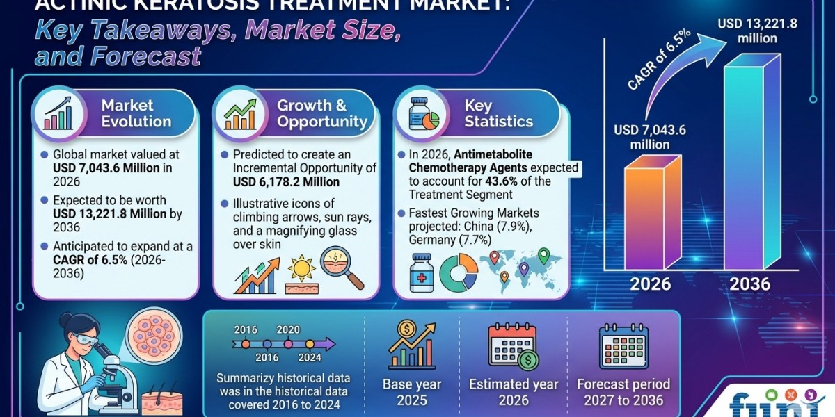 Global Actinic Keratosis Treatment Market Forecast 2026–2036: Market Expansion Driven by Rising Sun Exposure