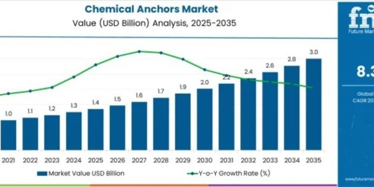 Chemical Anchors Market Support USD 3.0 Billion by 2035