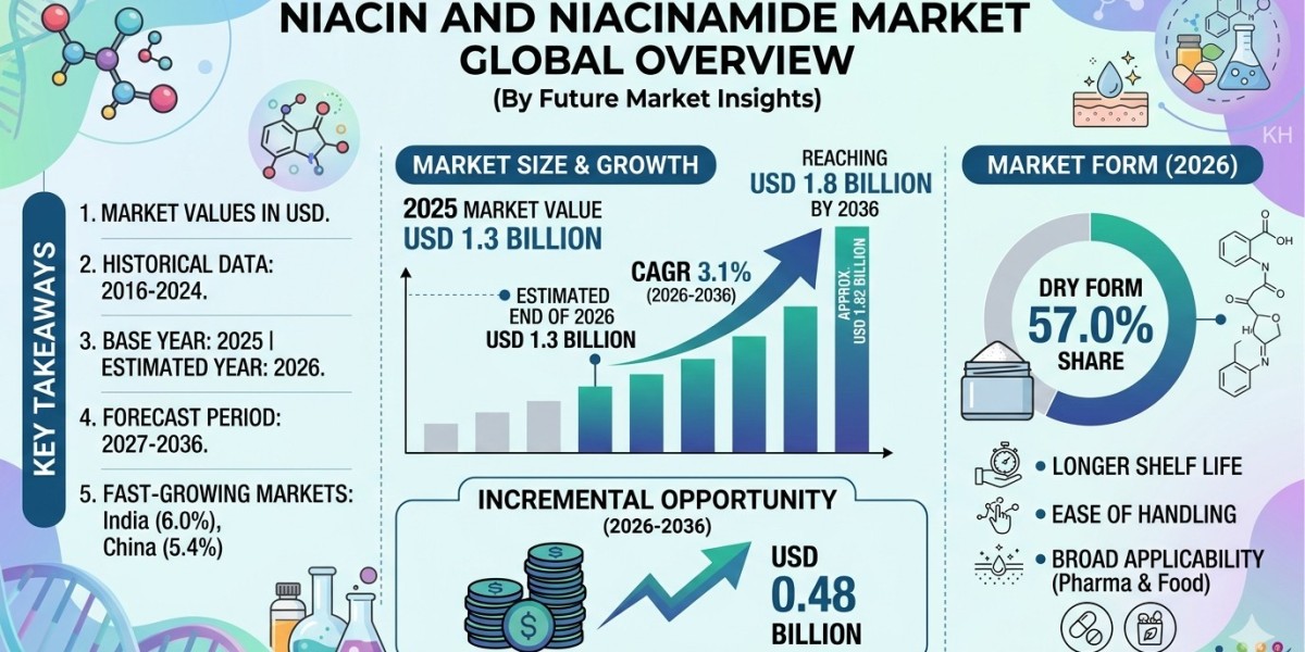 Niacin and Niacinamide Market Forecast 2026–2036: Market Expansion Driven by Dermatology and Nutritional Supplementation