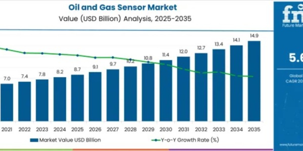 Oil and Gas Sensor Market to Cross USD 14.9 Billion by 2035