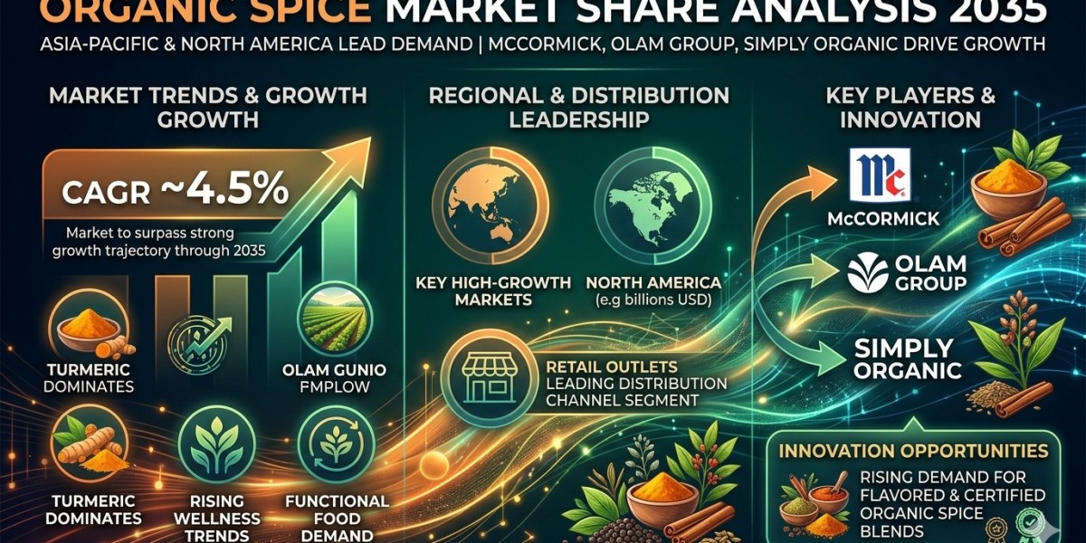 Organic Spice Market Share Analysis 2035 | Asia-Pacific & North America Lead Demand | McCormick, Olam Group, Simply 