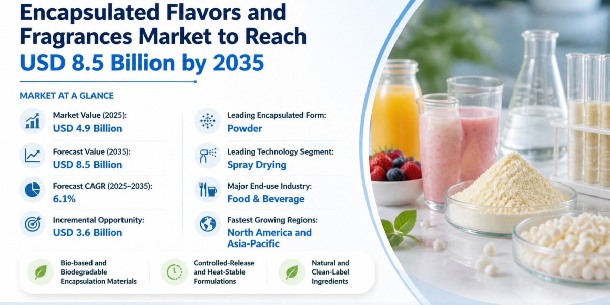 Encapsulated Flavors and Fragrances Market to Reach USD 8.5 Billion by 2035