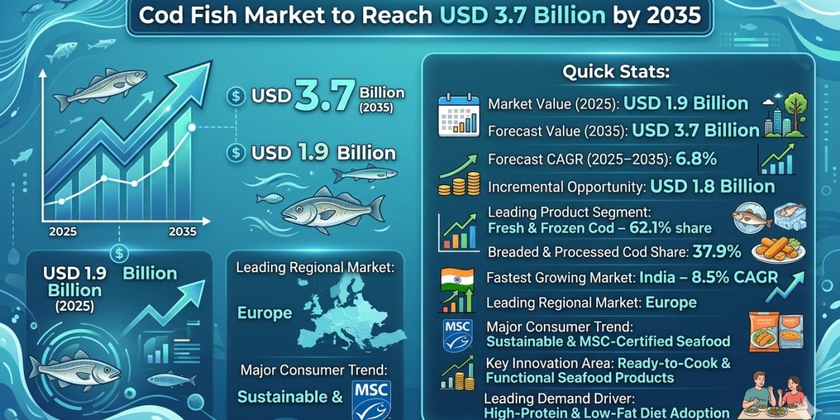 Cod Fish Market to Reach USD 3.7 Billion by 2035