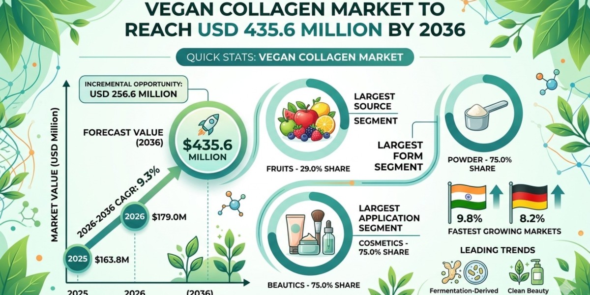 Vegan Collagen Market to Reach USD 435.6 Million by 2036
