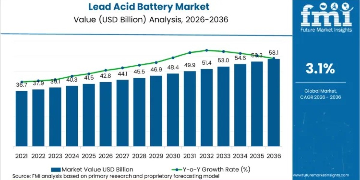 Lead Acid Battery Market Driving USD 58.2 Billion by 2036